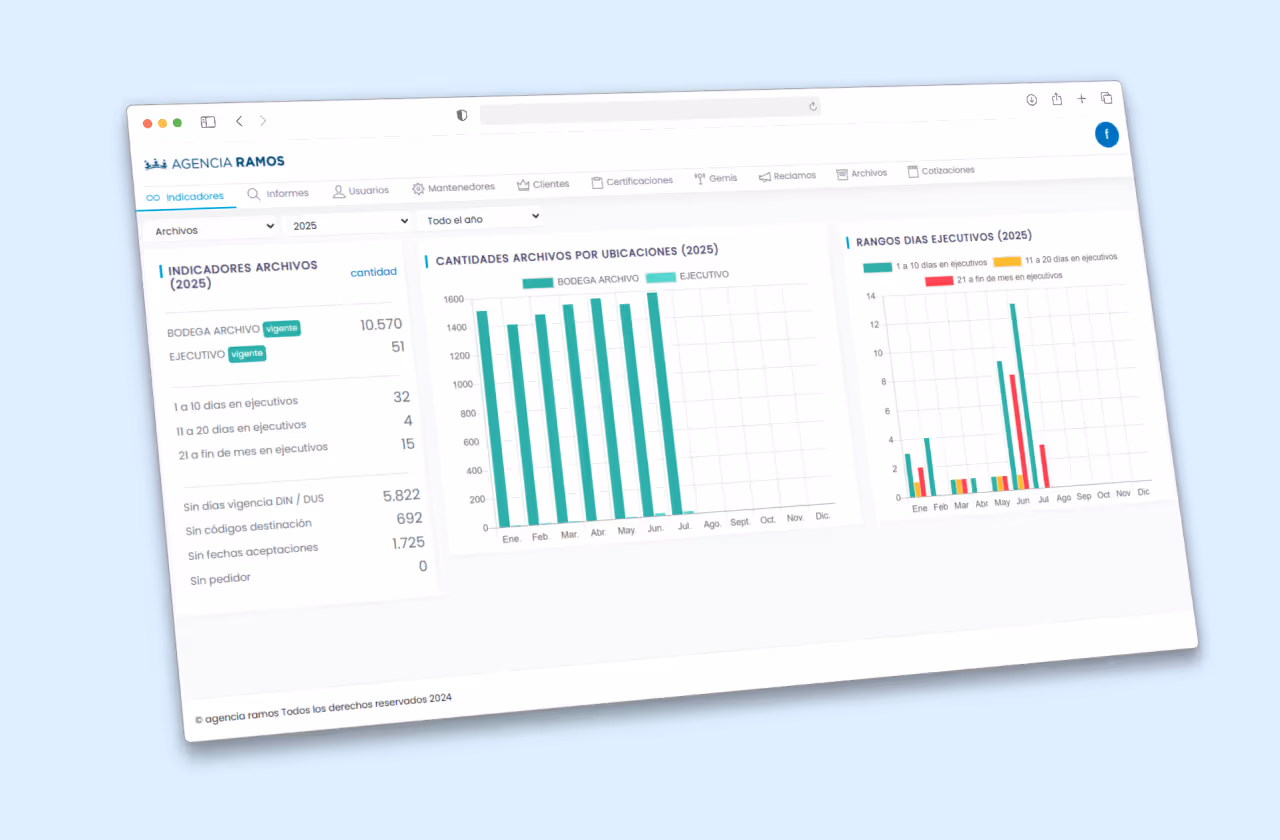Dashboard con indicadores de archivo 2025: cantidad de archivos por ubicación y rangos de días por ejecutivo.